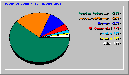 Usage by Country for August 2008