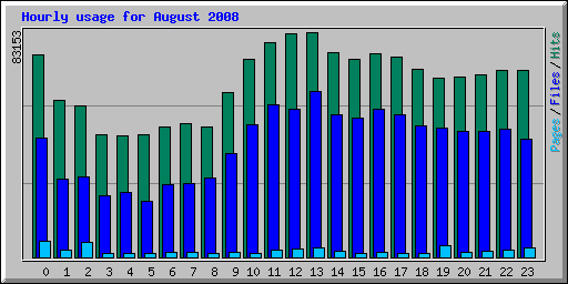 Hourly usage for August 2008